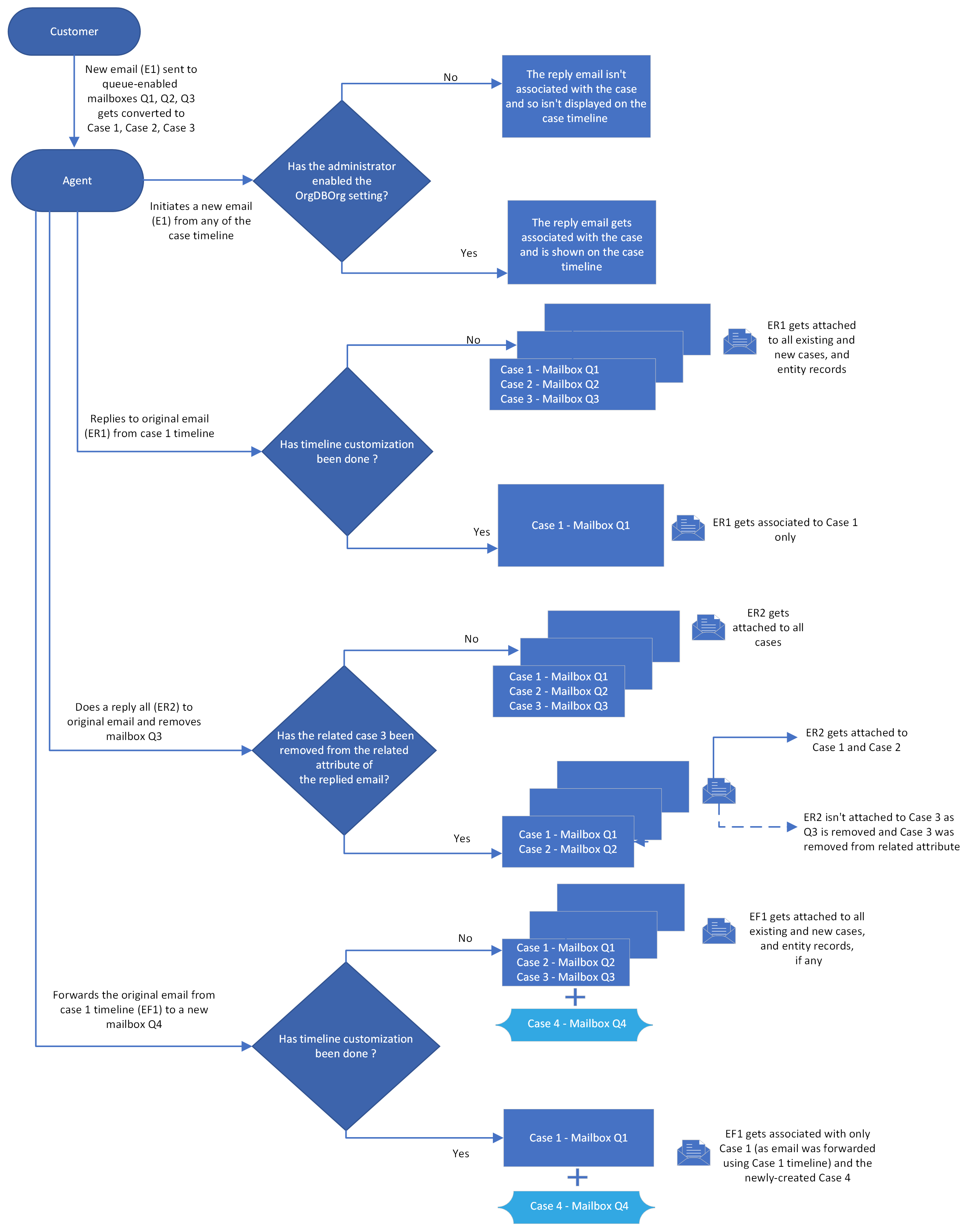 Flowchart explaining the service representative  scenario.