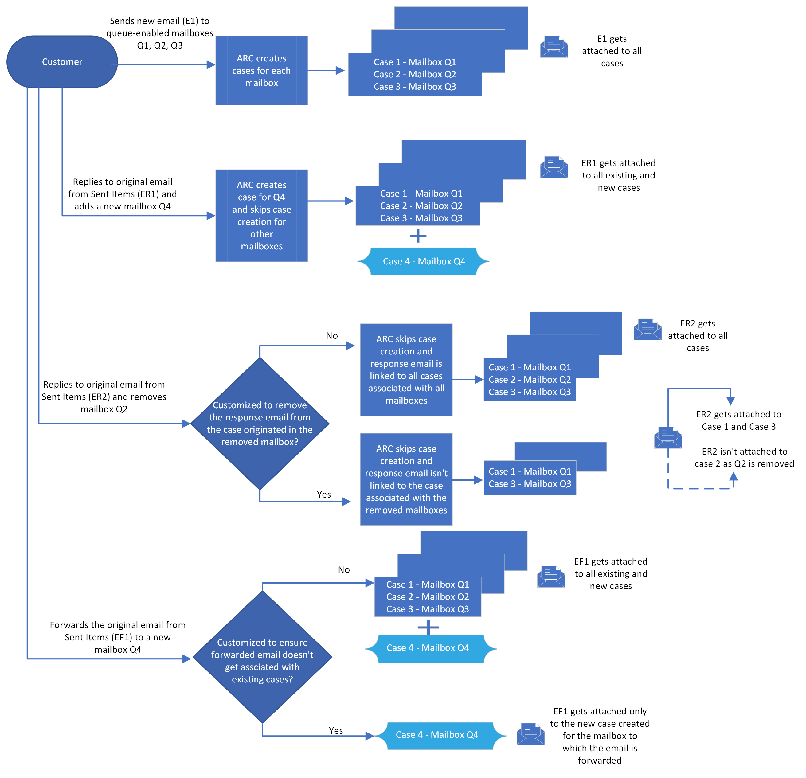 Flowchart explaining the customer scenario.