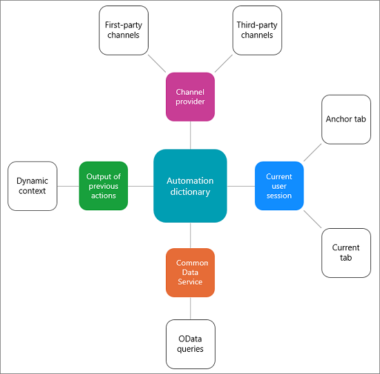 Automation dictionary.