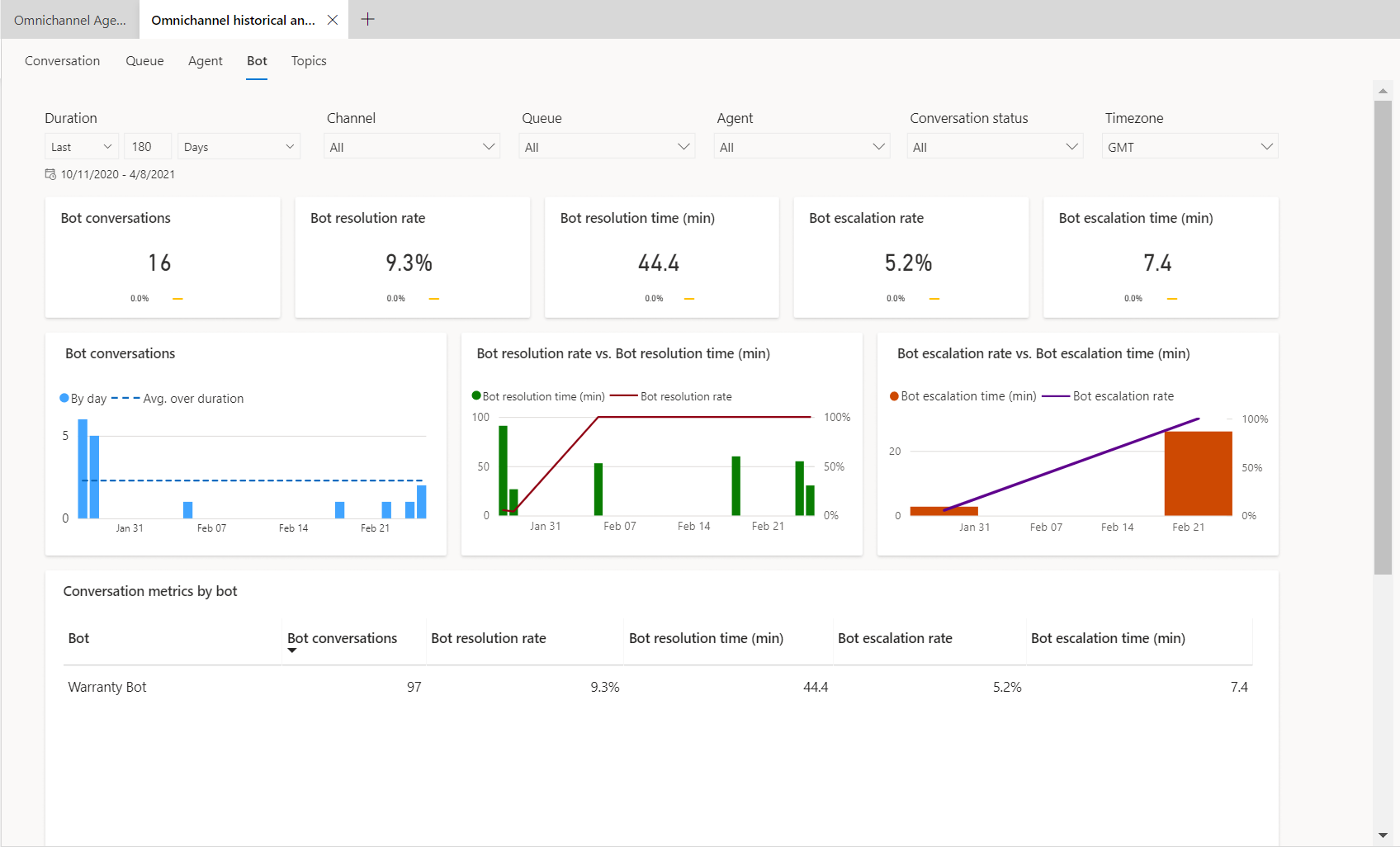 Dashboard for all bots.