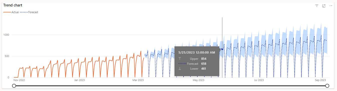 View of confidence level in Forecast report.