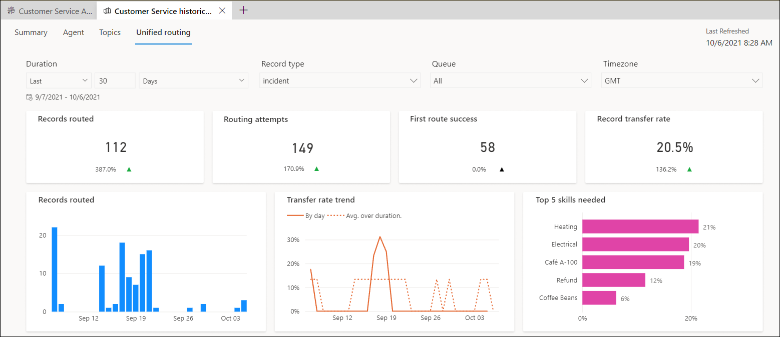 Historical analytics for unified routing in Customer Service.