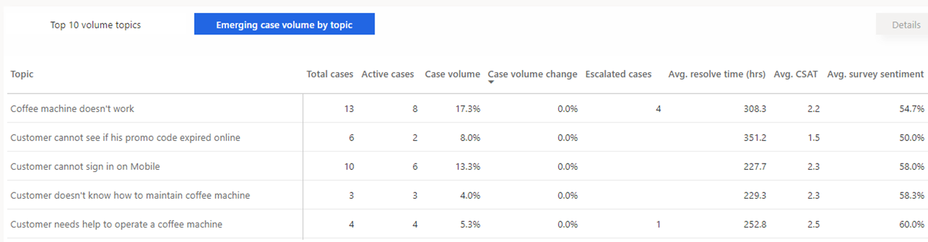 View the top emerging AI discovered topics based on increase in case volume