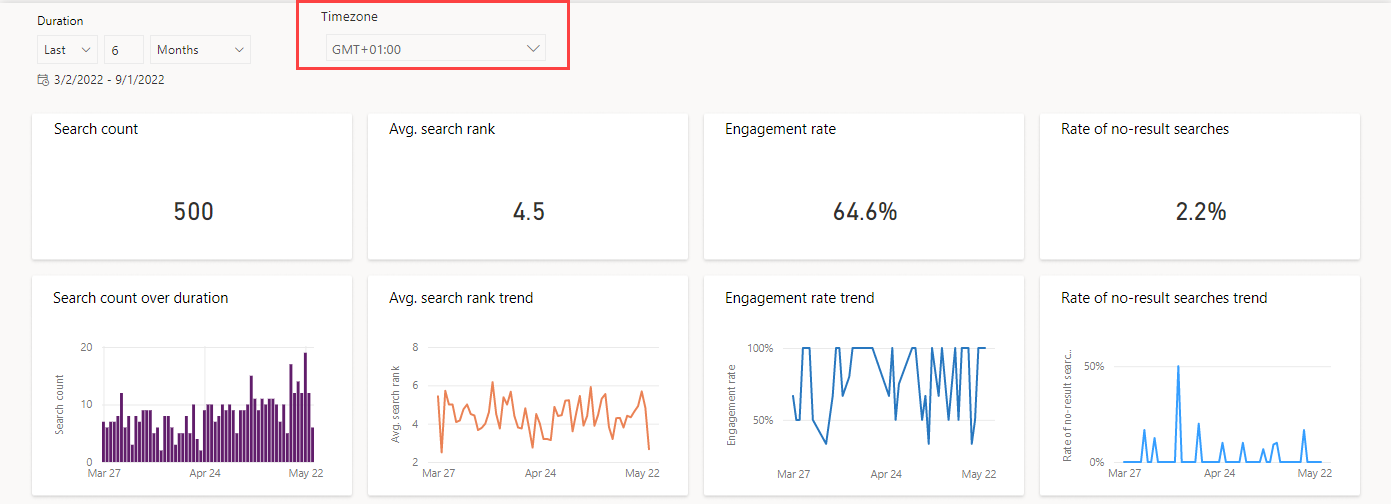 Screenshot shows Timezone view in reports