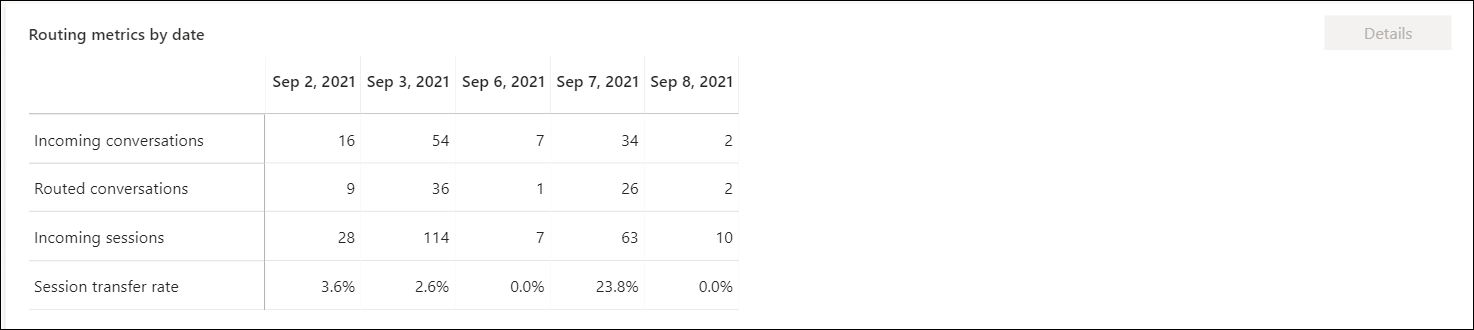 Routing metrics by date in unified routing for Omnichannel for Customer Service.