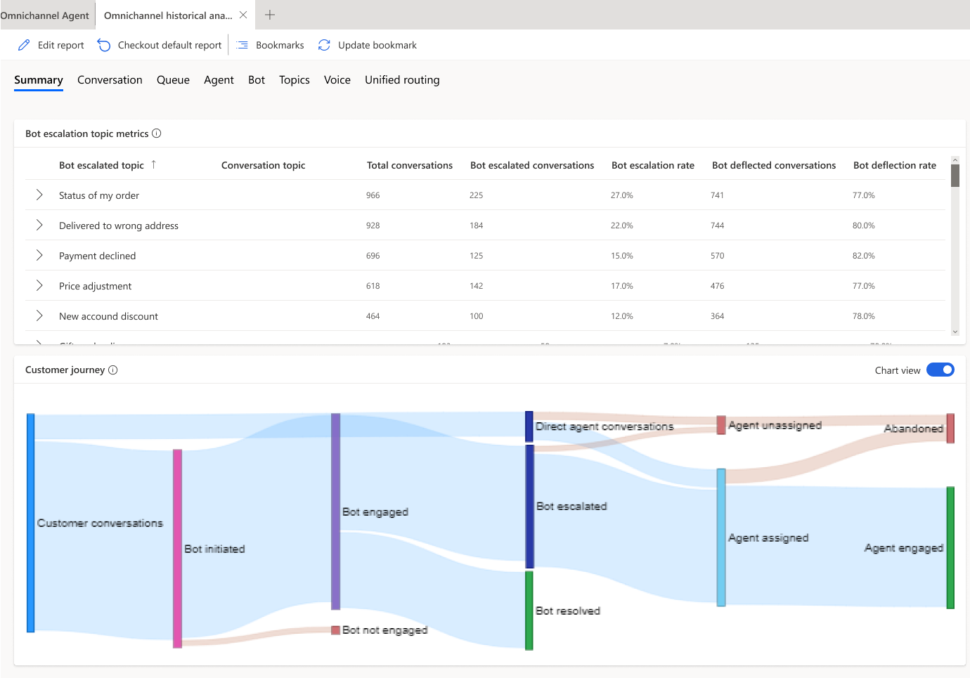 Screenshot showing the bot conversation topics and customer journey.