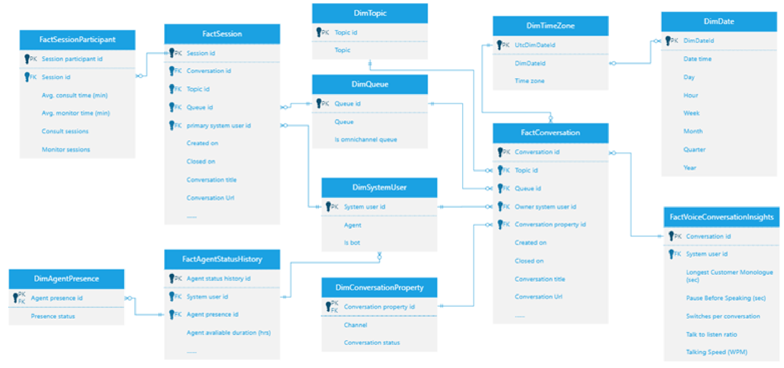 Omnichannel voice data model.