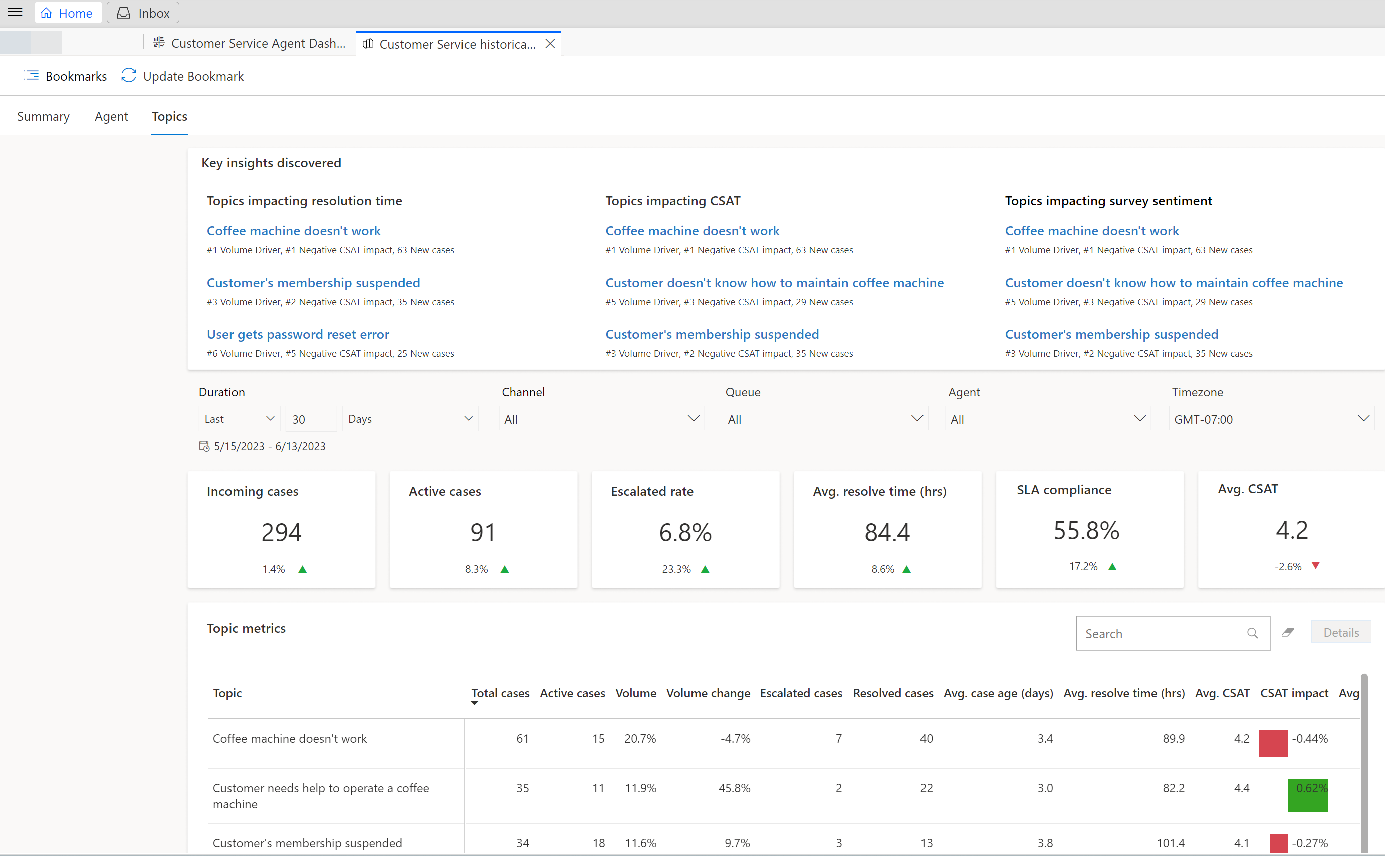 Topics dashboard.