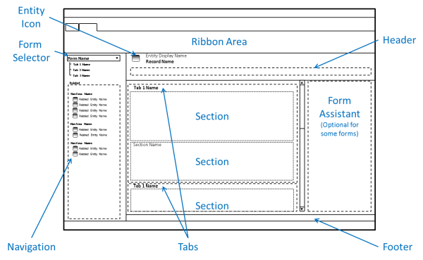 Major form elements.