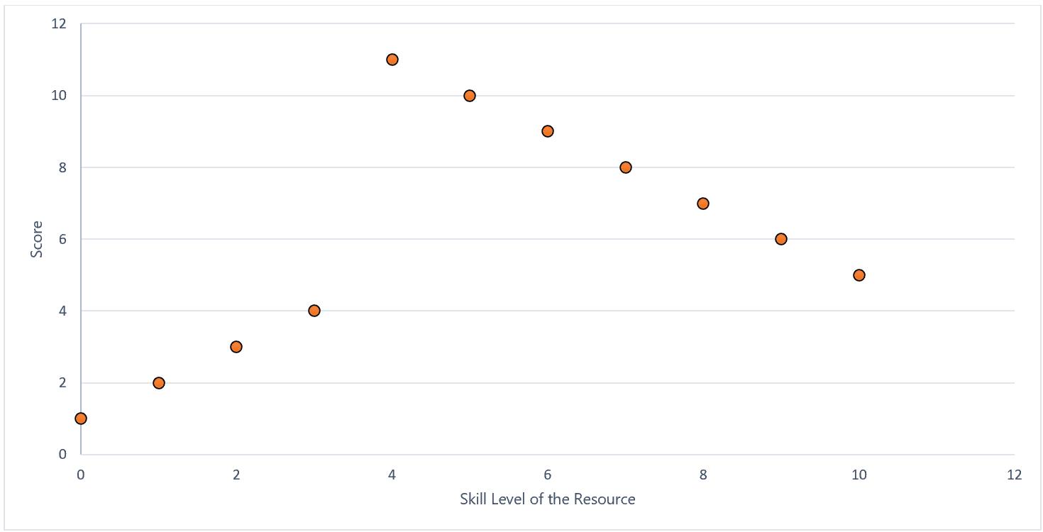 Graphic with skill and score distribution.