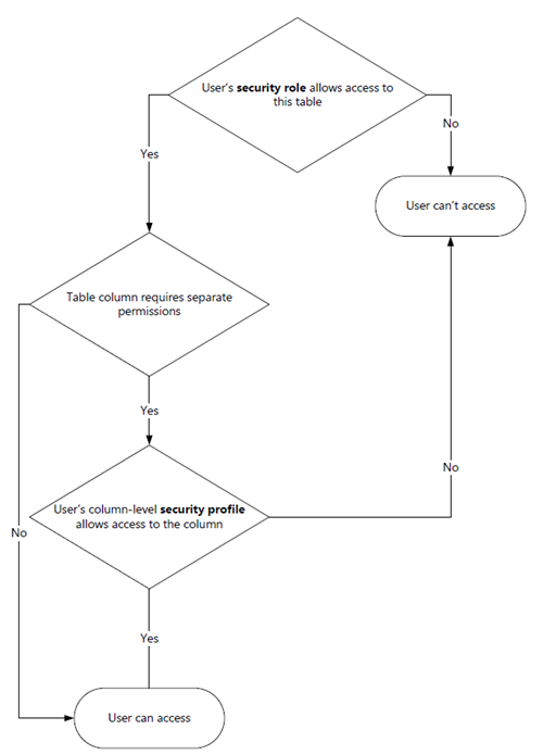 Diagram showing user access with a security role and column-level security.