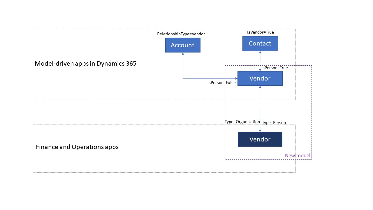 Extended vendor data flow.