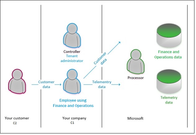 Data flow from customers.