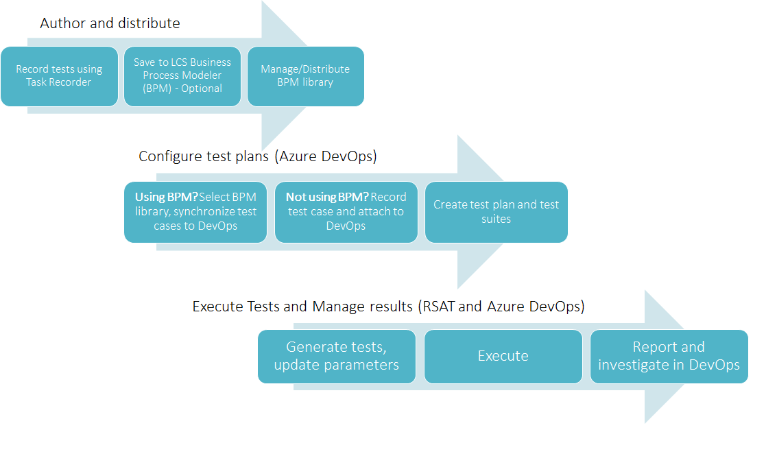 Author, configure, and execute.