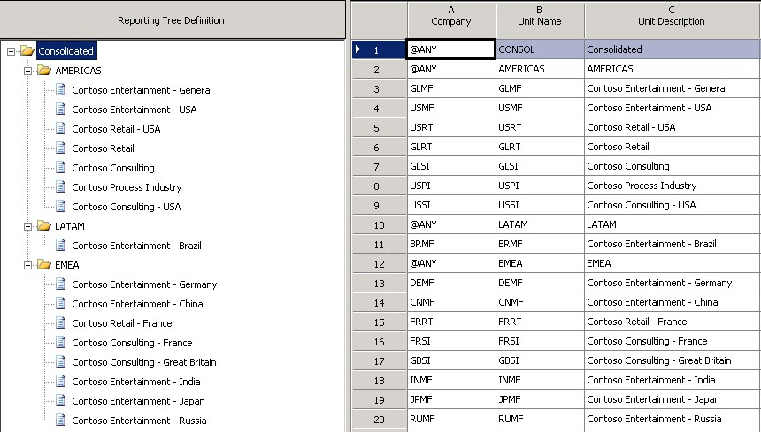 Multilevel reporting tree definition with roll ups by region.