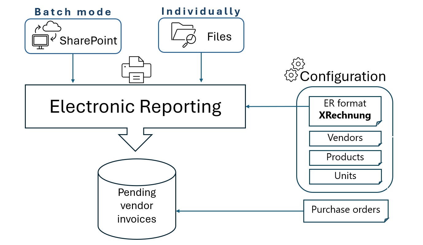 Diagram that shows the workflow for importing electronic invoices.