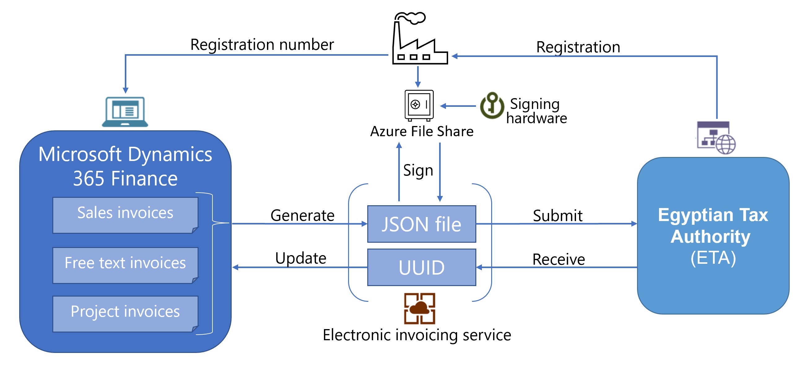 Diagram of the electronic invoicing workflow in Egypt.