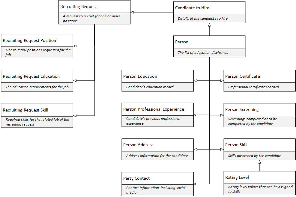 ATS Integration API data model.