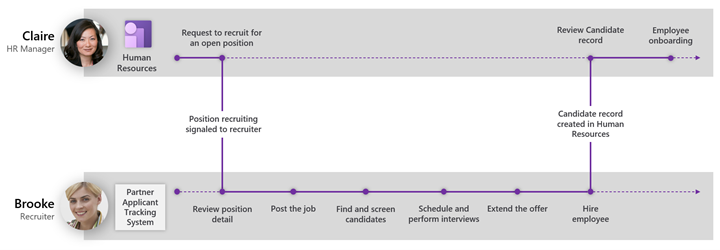 ATS integration flow.