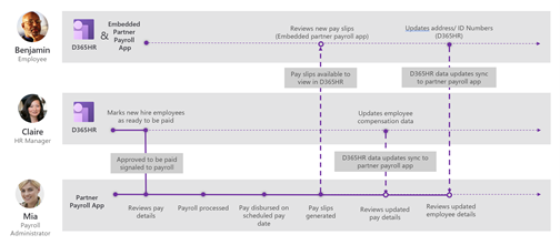 Payroll integration flow.