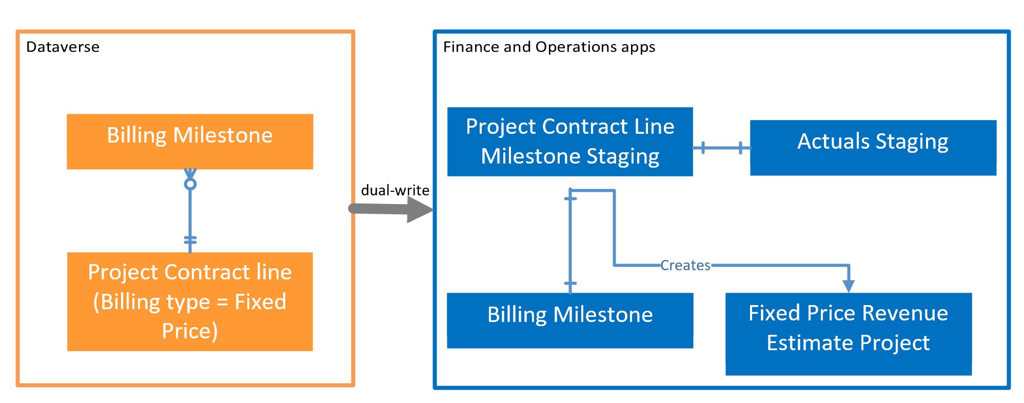 Billing milestones integration.