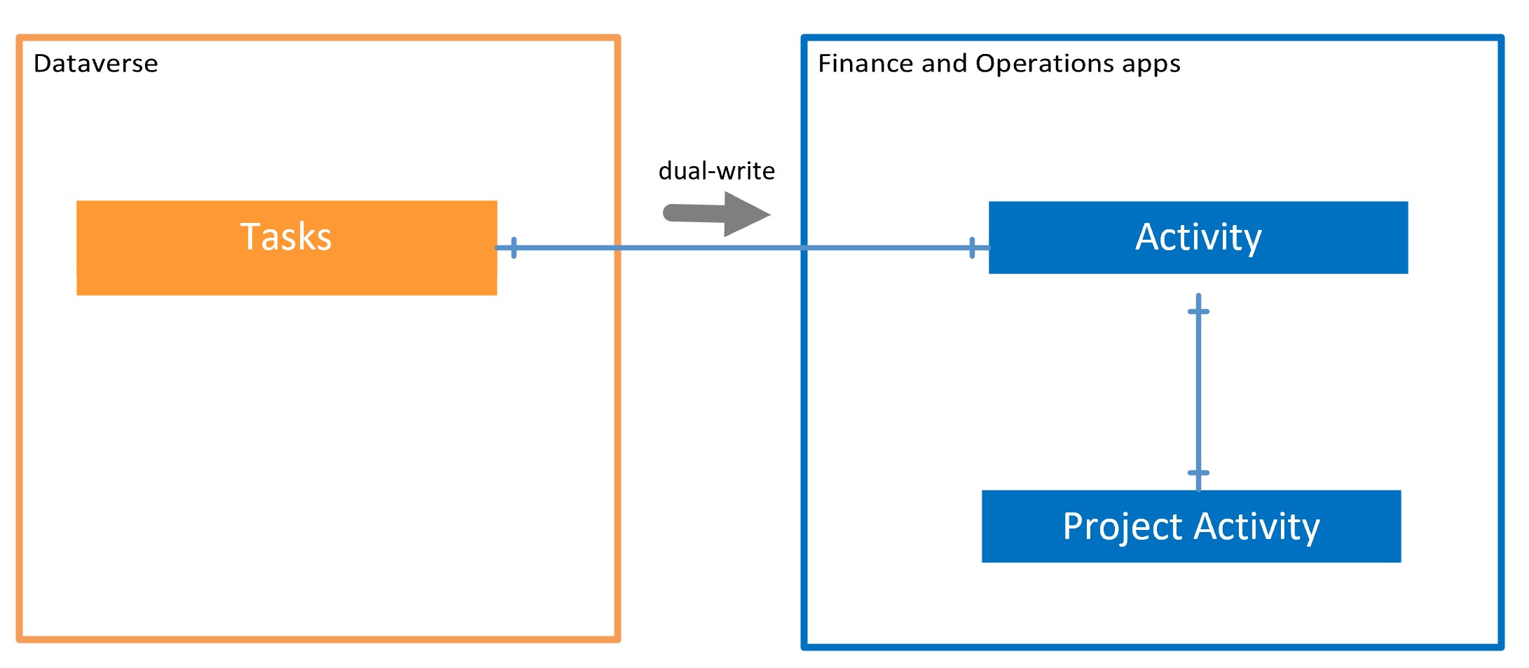 Project tasks integration.