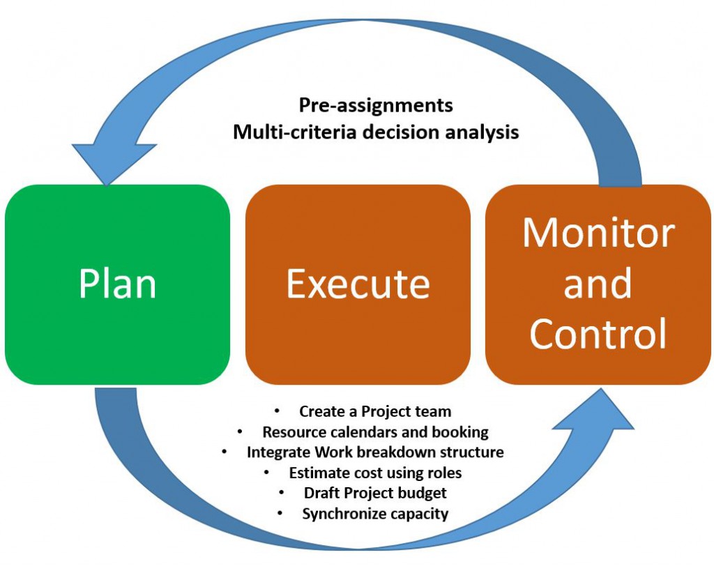 Project life cycle.