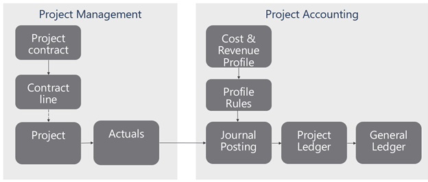 Integration journal flow.