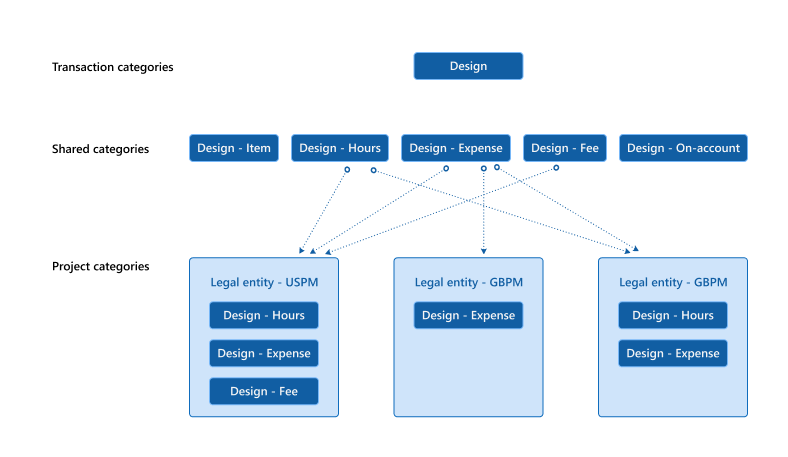 Correlation between transaction categories, shared categories, and project categories.