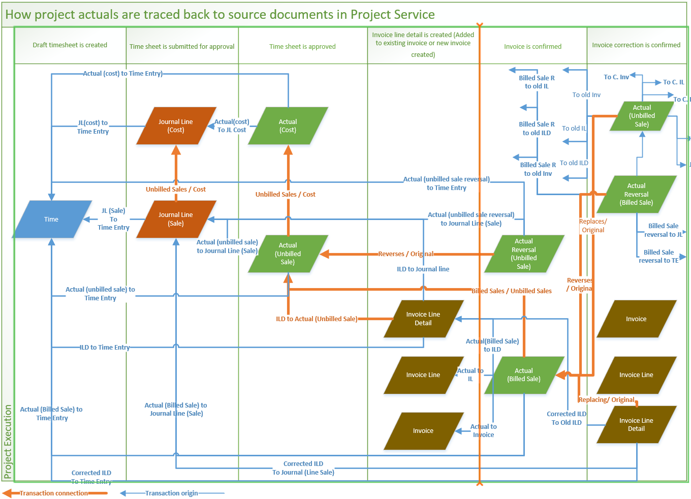 How project actuals are traced to source documents.