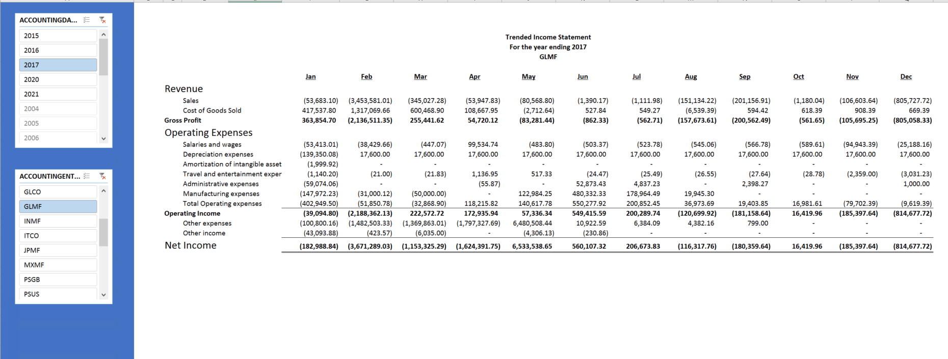 Trended Income Statement