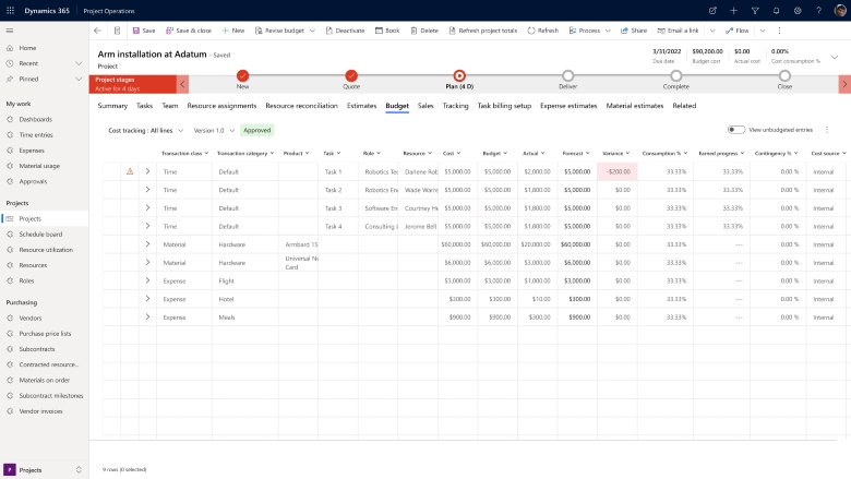 Screenshot of budget tracking showing the actual versus budget cost variance.