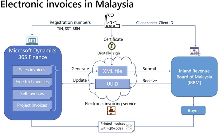 Electronic invoicing in Malaysia