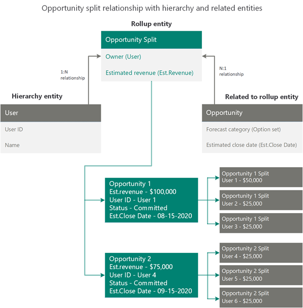 Opportunity split entity relationship with hierarchy and related entities