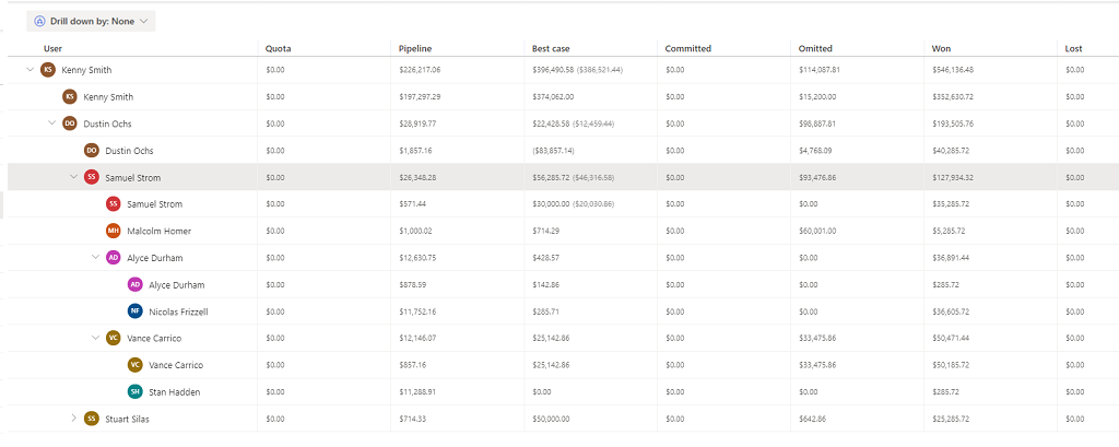 Forecasts for a manager and direct reports.