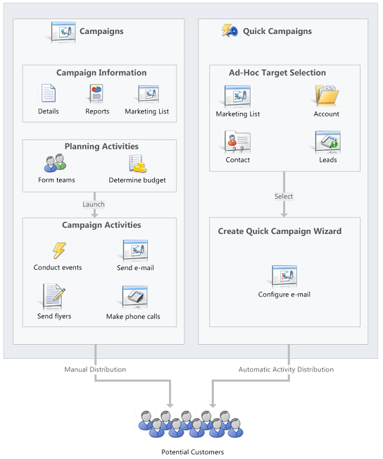 Campaigns versus quick campaigns.