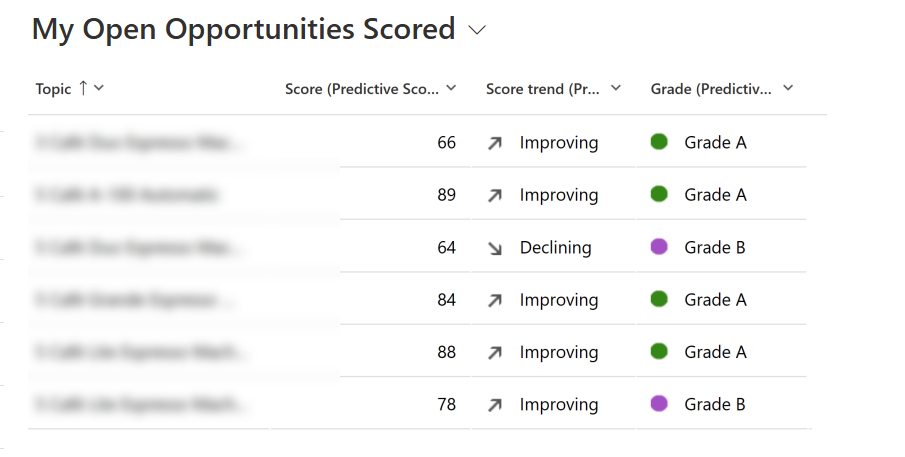 My Open Opportunity Scored view