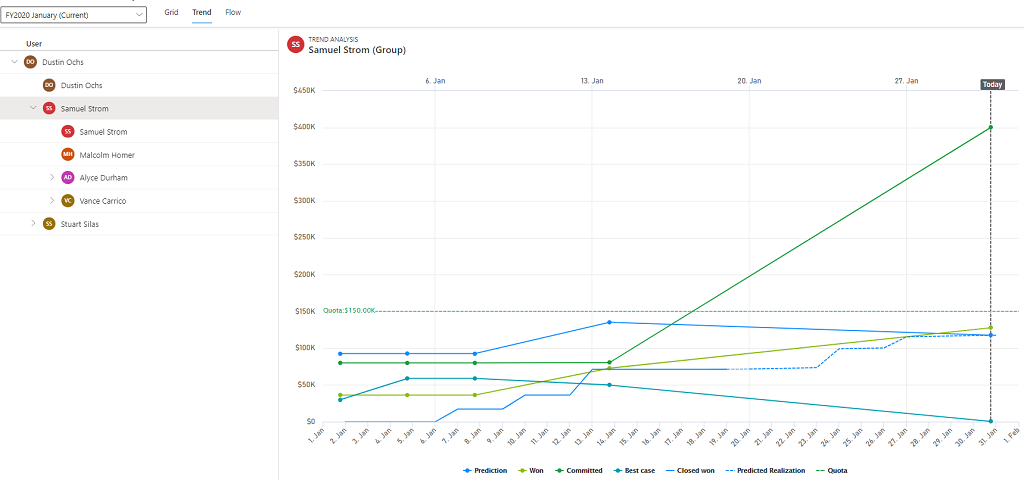 Trend chart