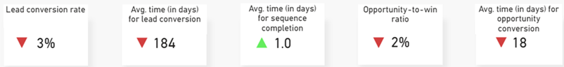 Screenshot of the sales acceleration reporting KPI summary charts section.