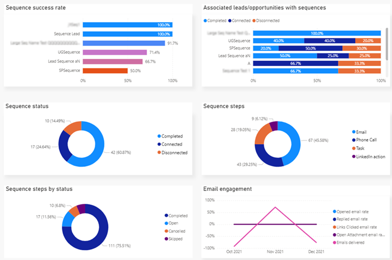 Screenshot of the sales acceleration reporting metric charts section.