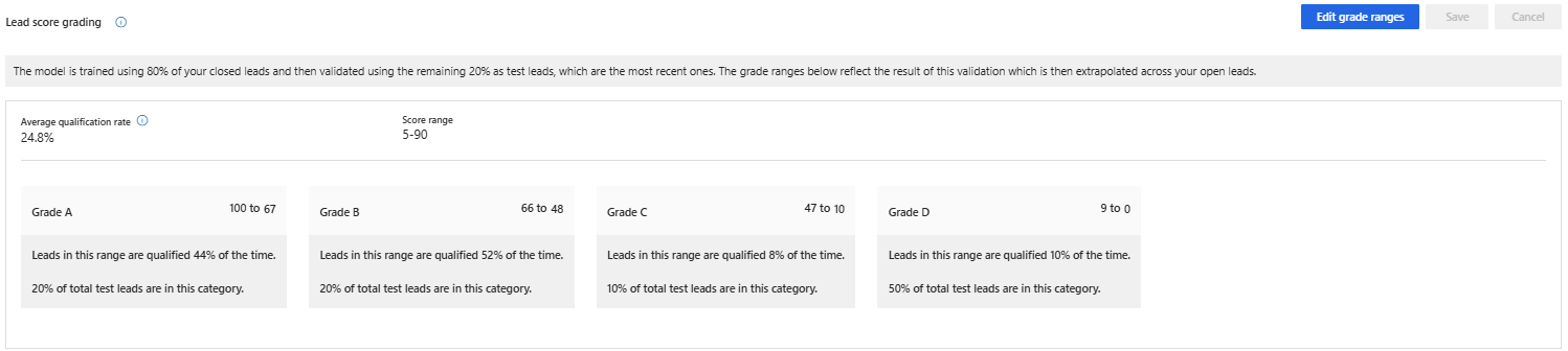 Screenshot of lead score grades.