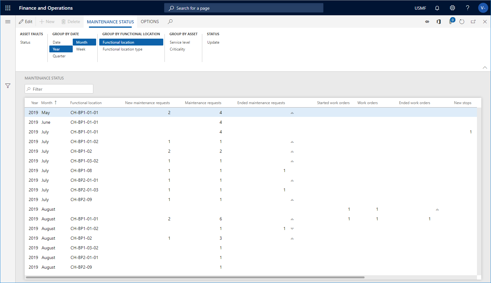 Example of monthly workload with functional locations.