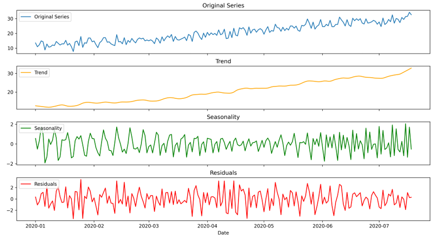 Diagram that shows four plots: an original time series, an upwards trend decomposed from the time series, a plot with spikes representing the seasonality of the time series, and the residuals after removing trend and seasonality.