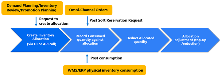 Inventory Visibility allocation business workflow.