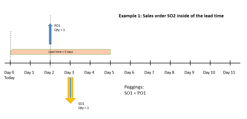 Timeline for example scenario 1.