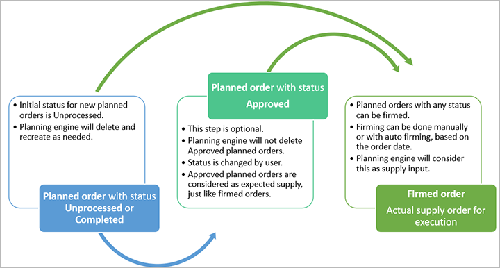 Planned order flow.