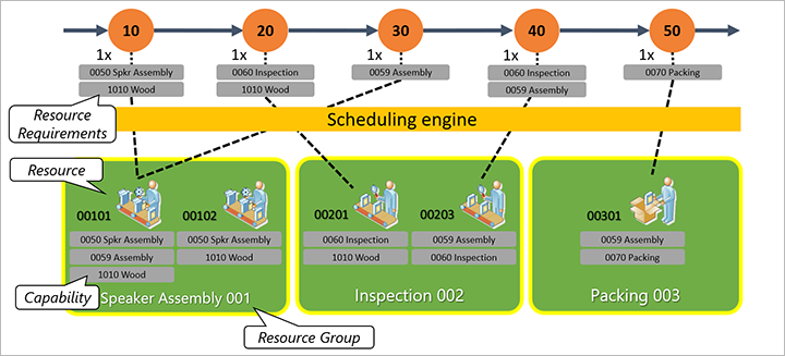 Capability used for scheduling.