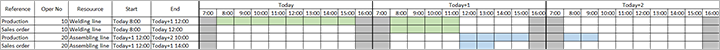 Gantt chart showing finite capacity planning with a time fence of one day.