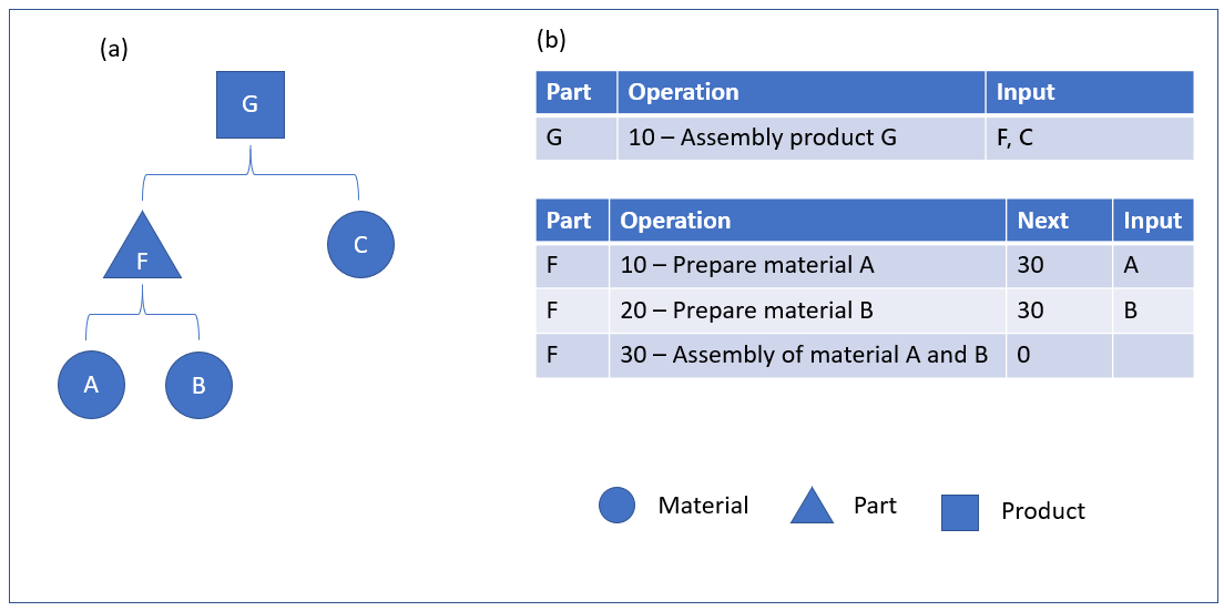 Figure 5: Engineering BOM part G, route network.