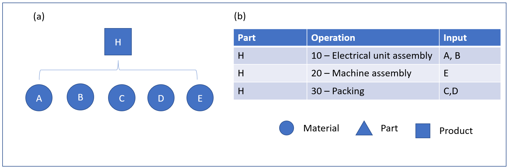 Figure 2: Manufacturing BOM.